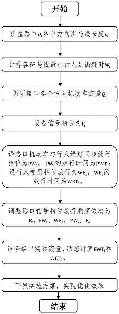 基于改进行人过街相位的信号控制方法、系统、设备及介质