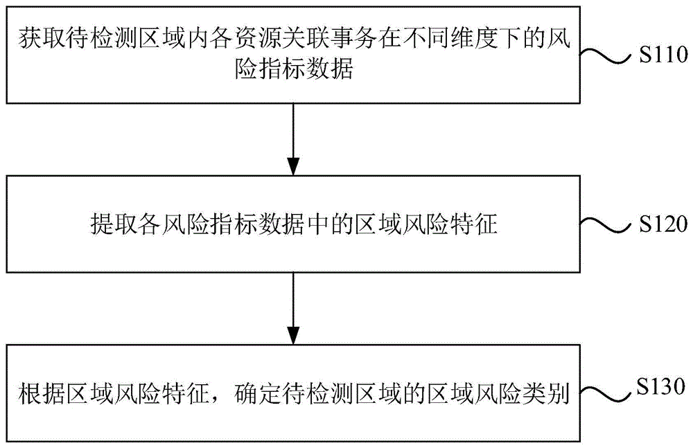 区域风险识别方法、装置、设备及存储介质