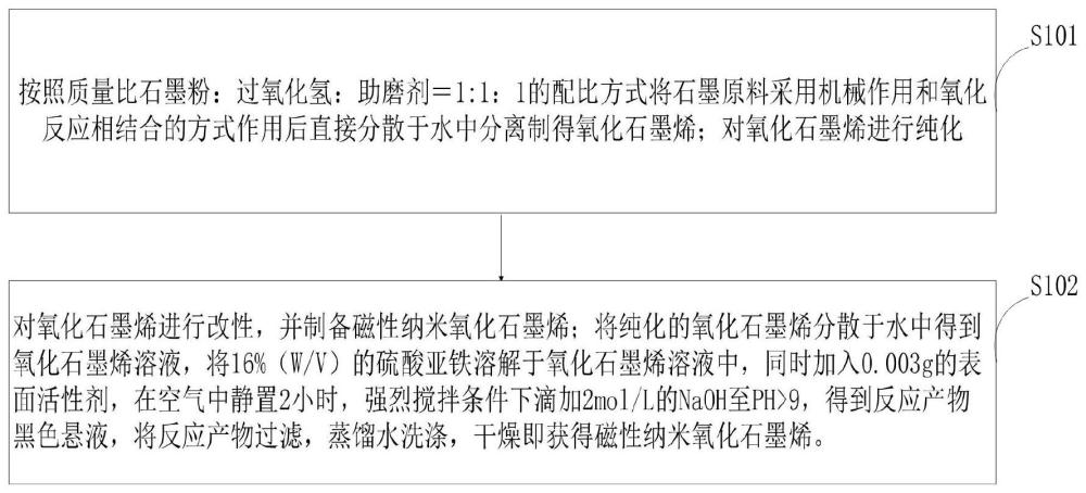 一种磁性纳米氧化石墨烯的制备方法