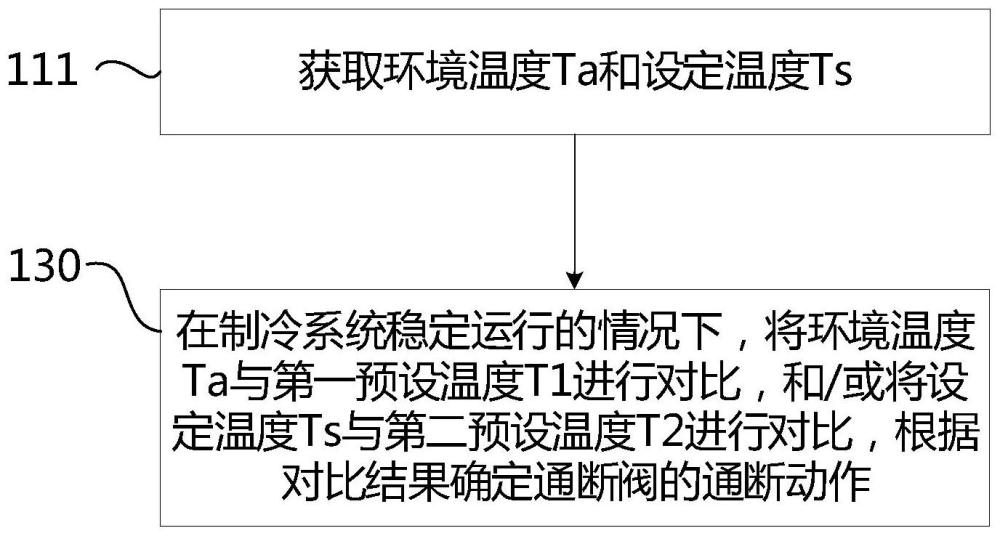 制冷系统控制方法、控制装置及制冷系统