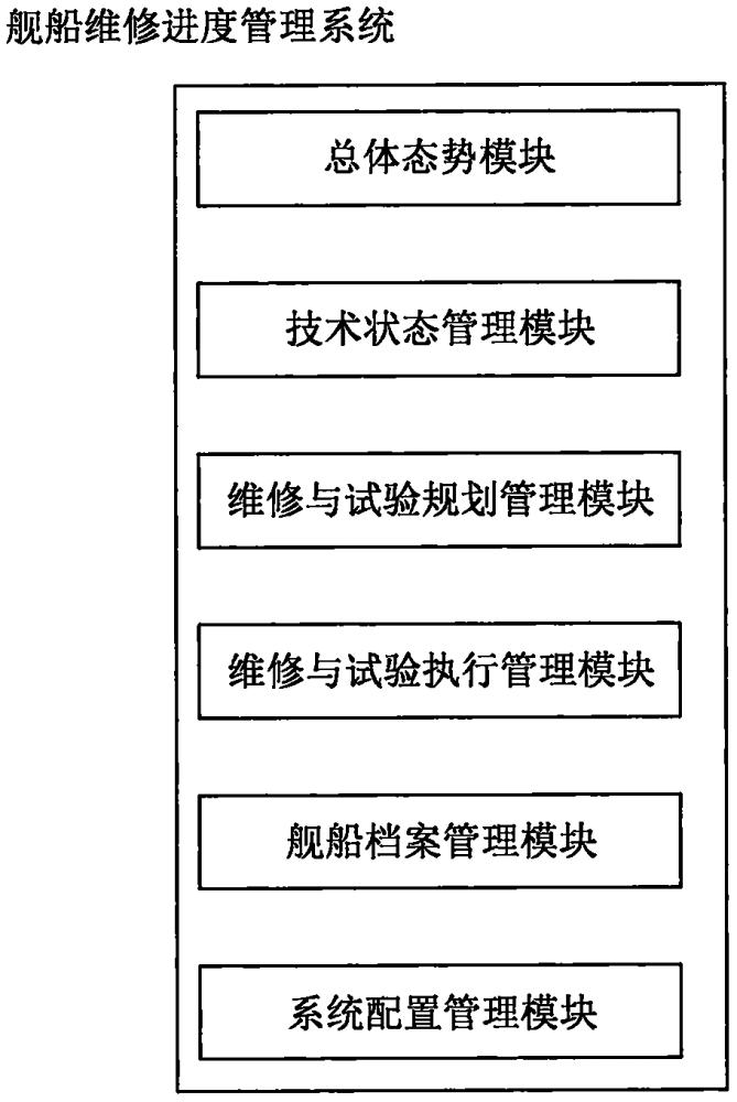 一种舰船维修进度管理系统