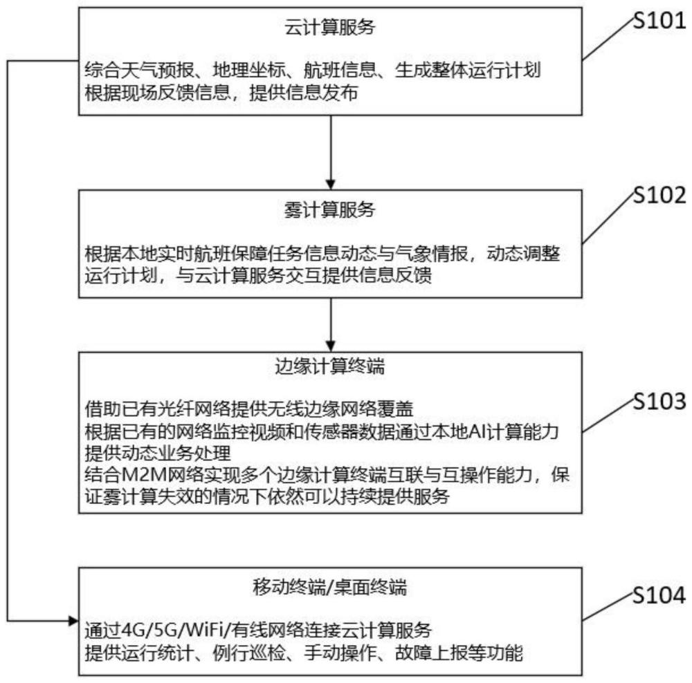 基于云边协同计算的机场地面智能指挥调度系统