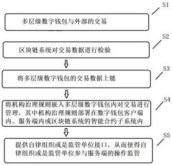 一种基于区块链的多层级数字钱包的交易方法