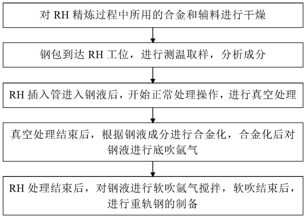 一种提高重轨钢RH脱氢率的精炼方法