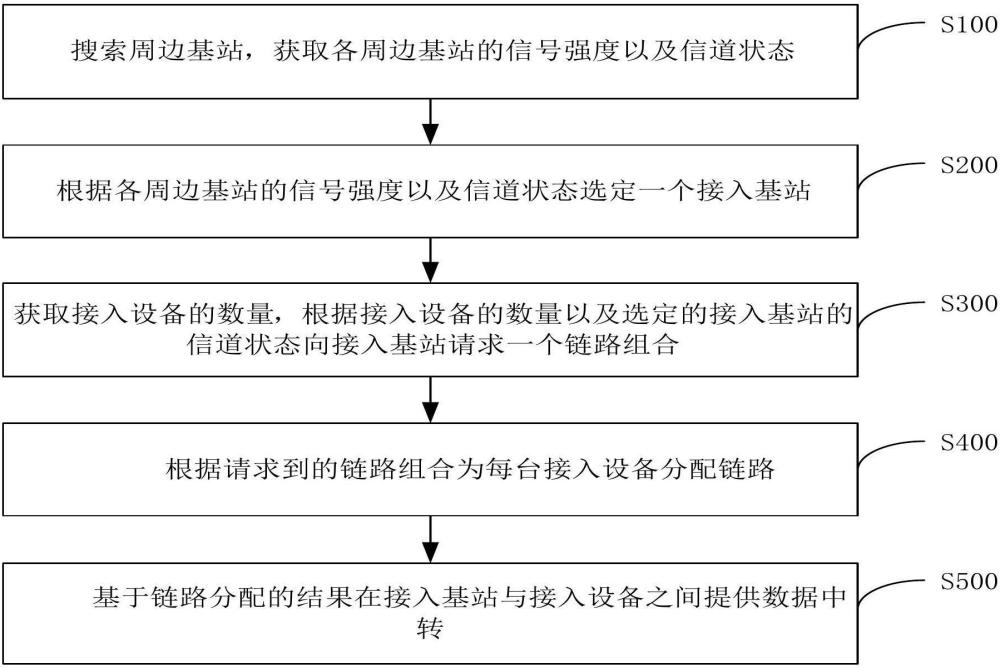 手持移动式基站信号接入方法、移动基站及移动通信系统