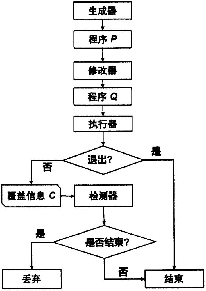 一种基于长时执行测试程序过滤的编译器测试加速方法