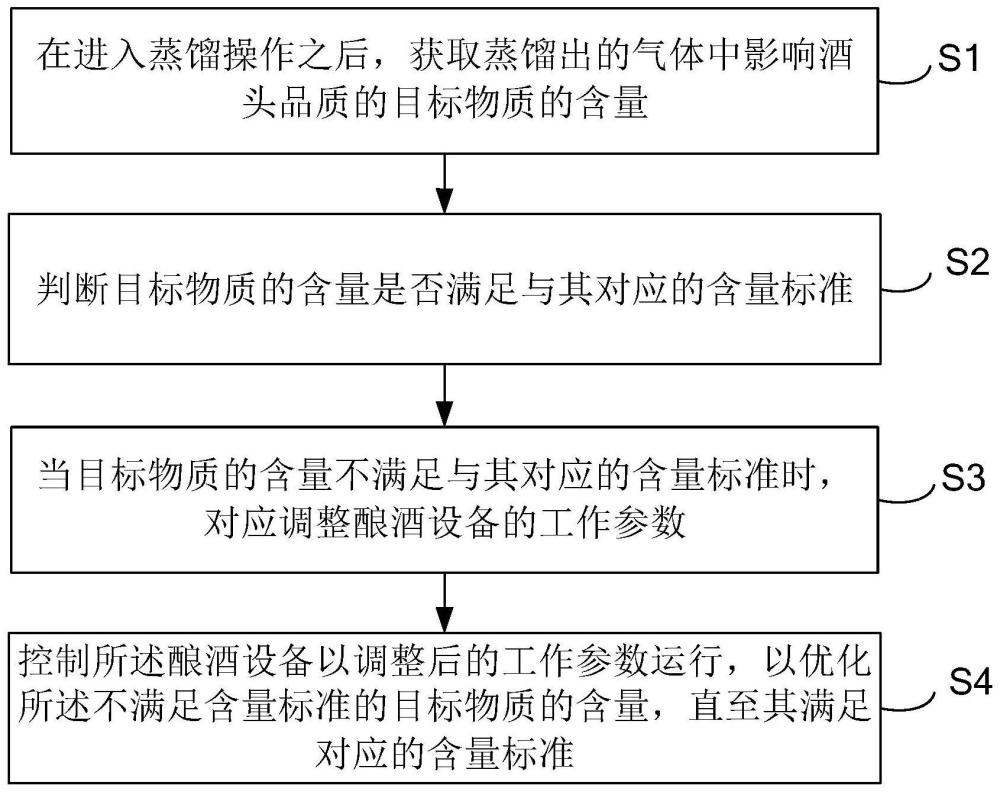 酿酒设备的酒头控制方法、装置、存储介质及其酿酒设备