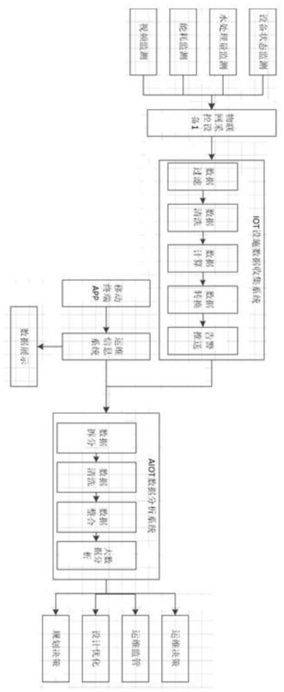 一种基于AIoT的农污大数据动态可视化分析方法