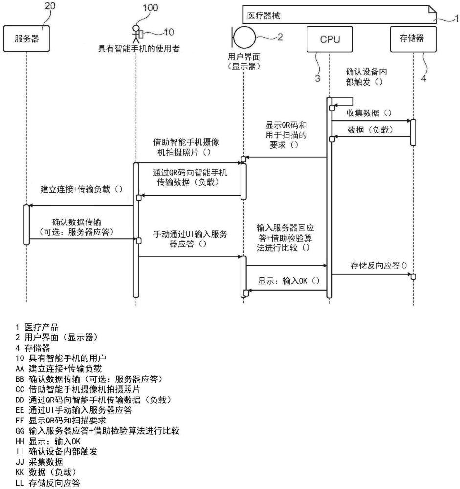 用于从医疗设备传输数据的方法以及医疗设备