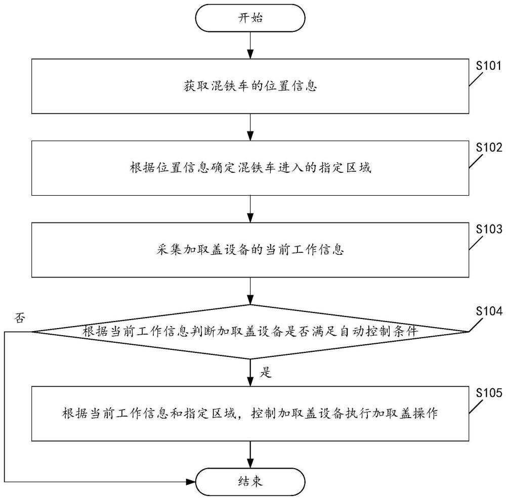 一种混铁车加取盖控制方法及装置