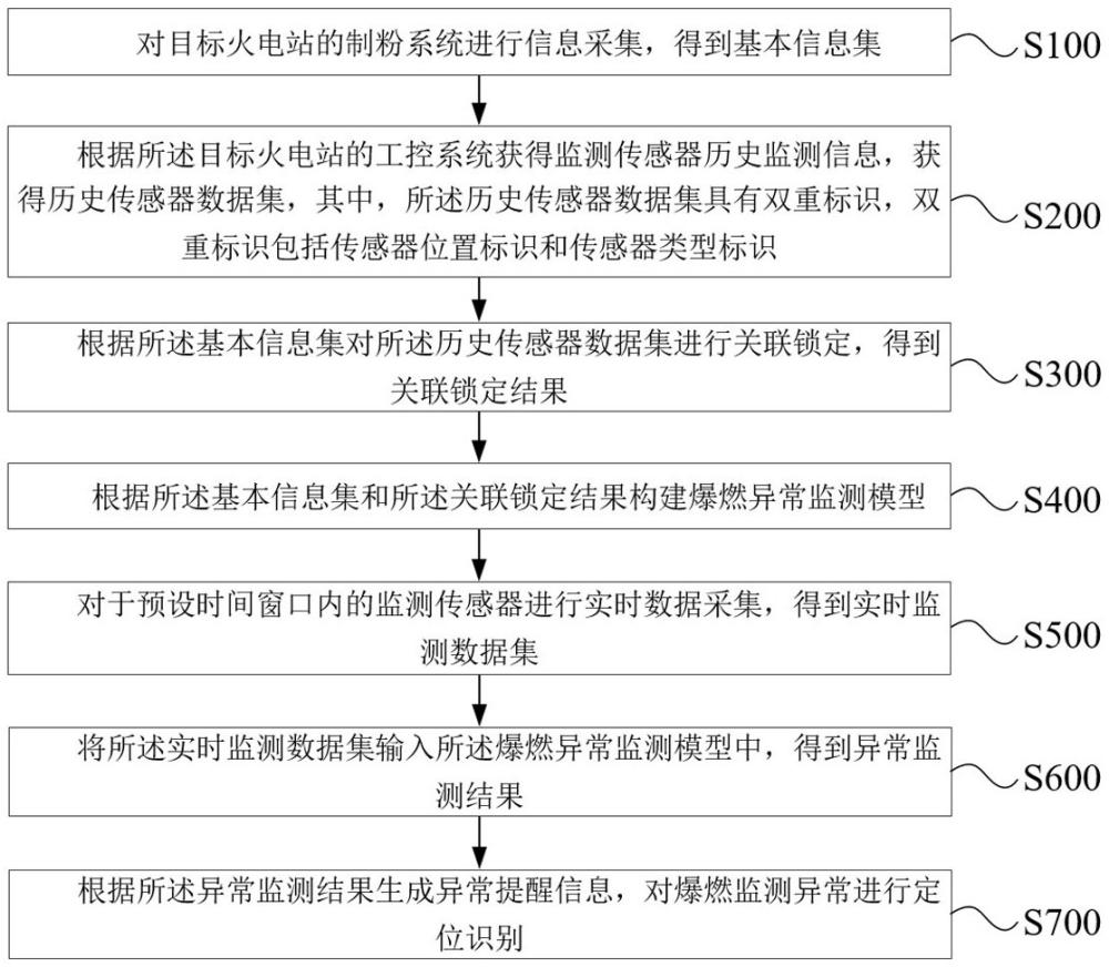 一种火电站磨煤机爆燃监测异常定位识别方法及系统