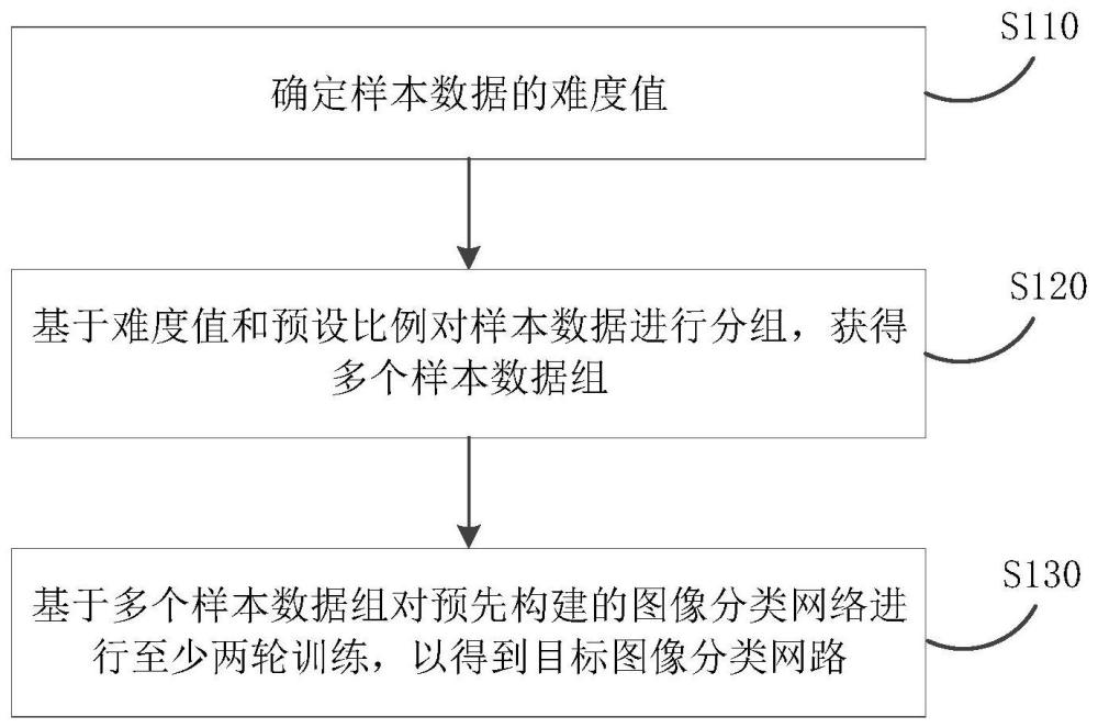 图像分类网络的训练方法、图像分类方法、设备及介质