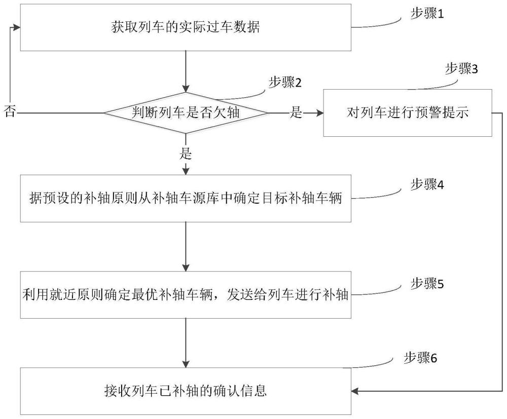 一种铁路货车补轴方法、装置、电子设备及存储介质