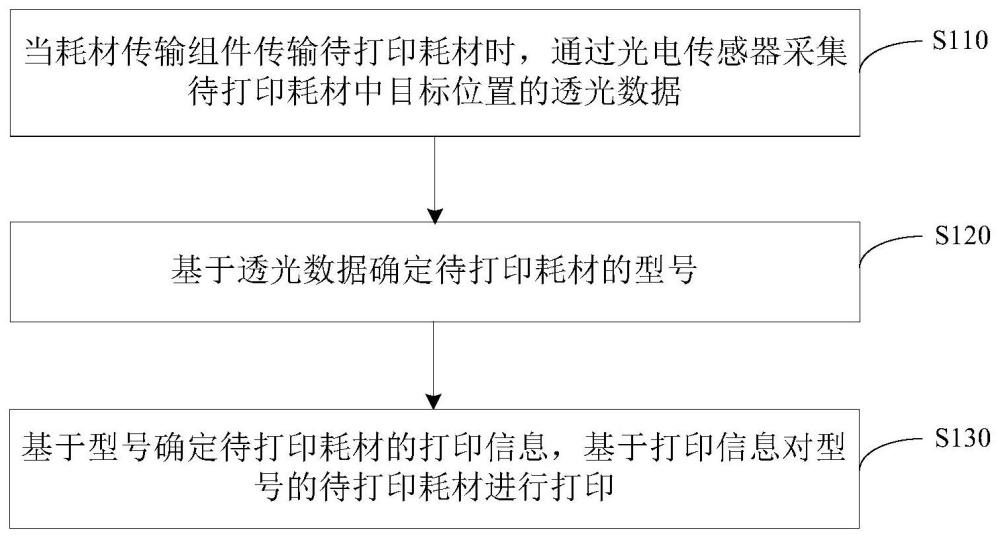 一种打印方法、装置、打印机及存储介质