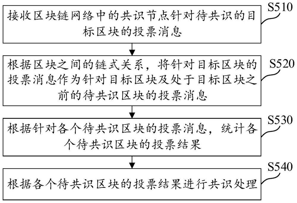 区块链的共识方法、装置、计算机可读介质及电子设备