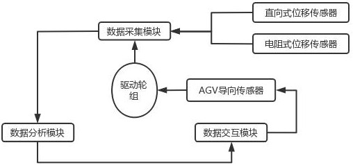 一种AGV小车转运装置的自动纠偏机构