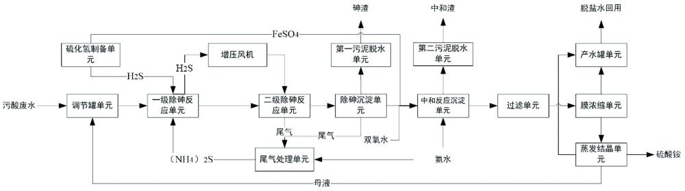 一种污酸废水的零排放工艺系统及污酸废水处理方法