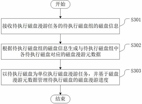 磁盘漫游控制方法、装置、设备及计算机可读存储介质