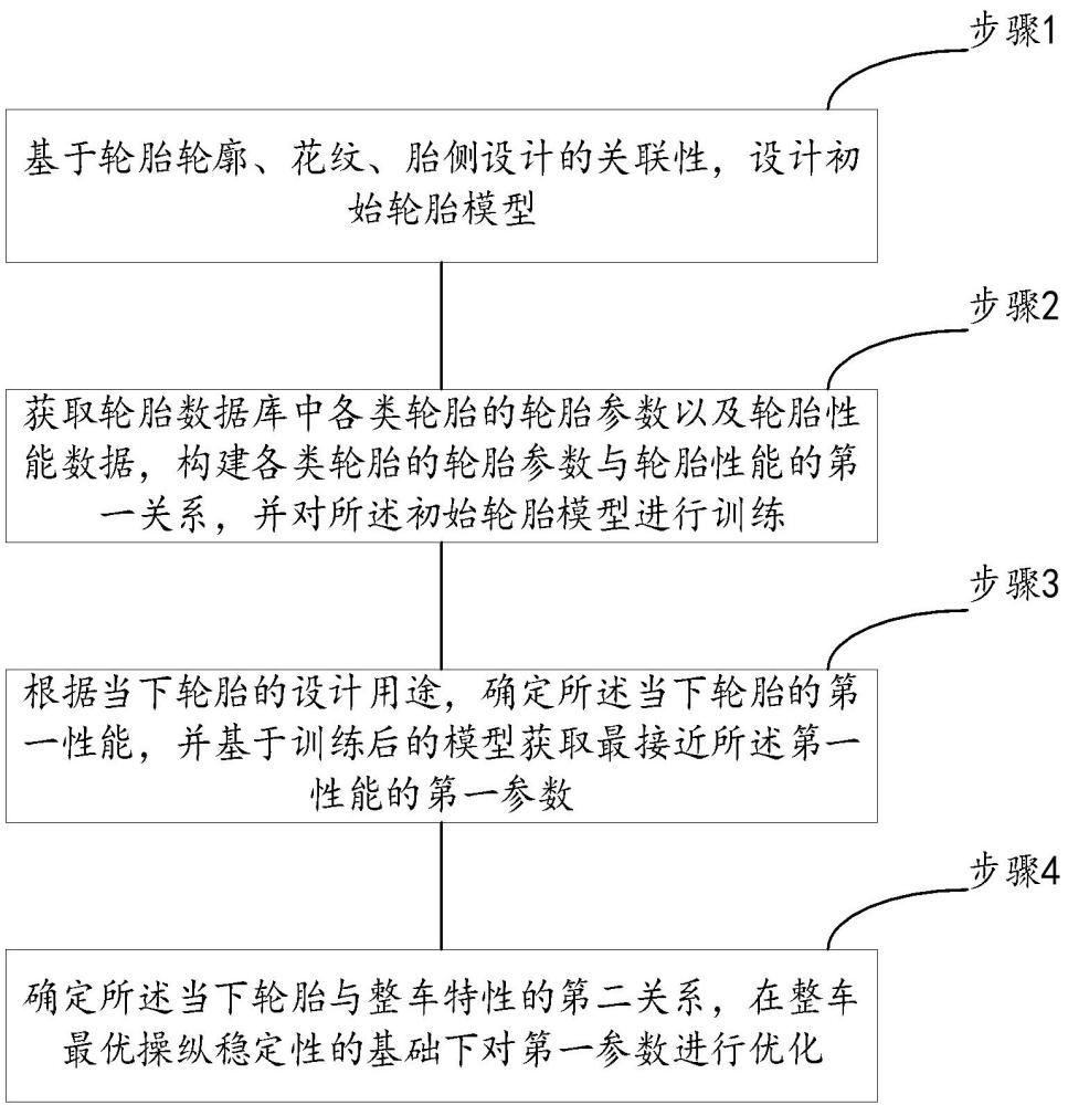 一种轮胎模型设计方法及系统