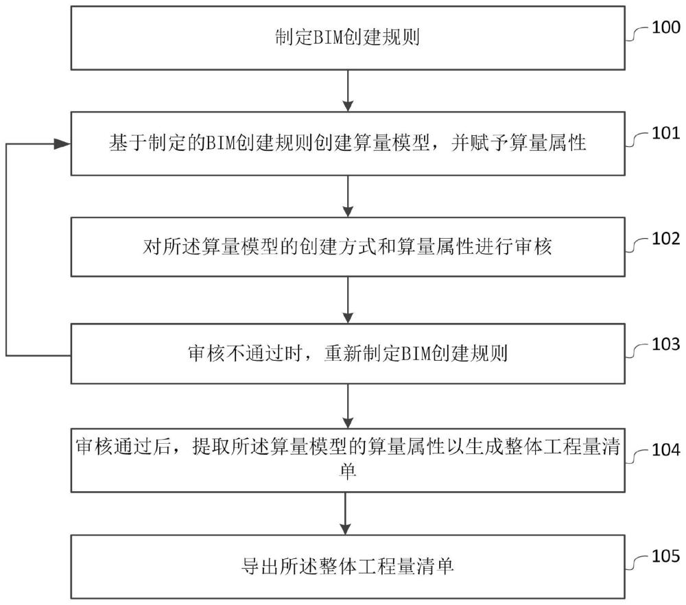 BIM模型的清单生成导出方法、系统及电子设备