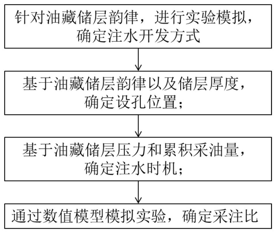 一种提高高倾角油藏采收率的方法及应用