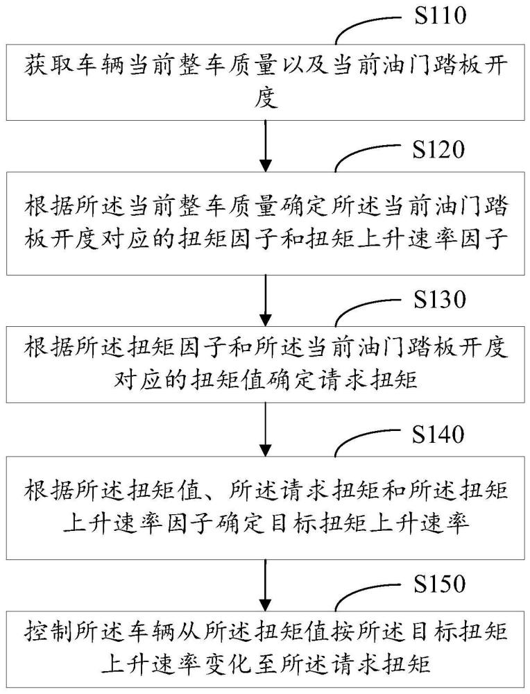 输出扭矩的确定方法、系统、装置及计算机可读存储介质