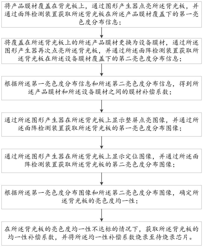 一种LCD背光板一致性校正方法和装置