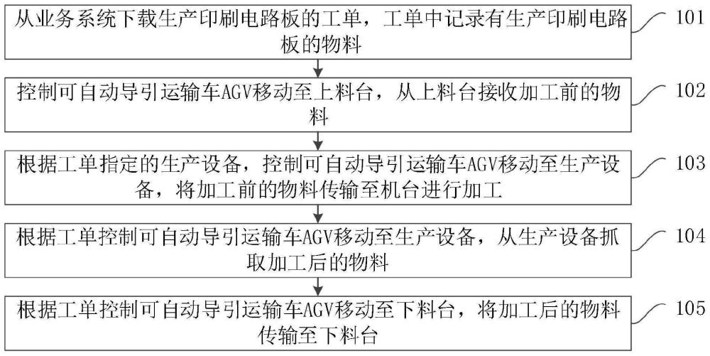 一种复合机器人的上下料方法、系统、设备及存储介质