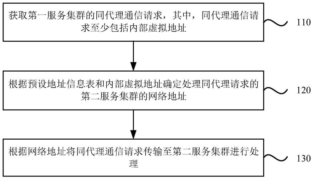 一种同代理集群通信方法、装置、电子设备和存储介质