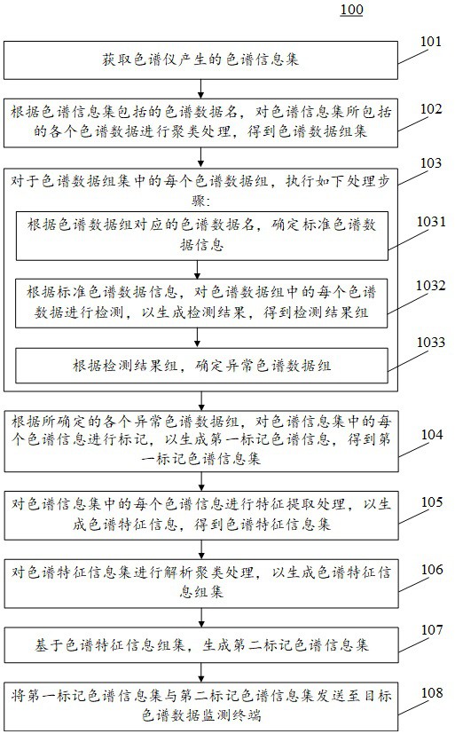 色谱数据分析方法、装置、设备和计算机介质