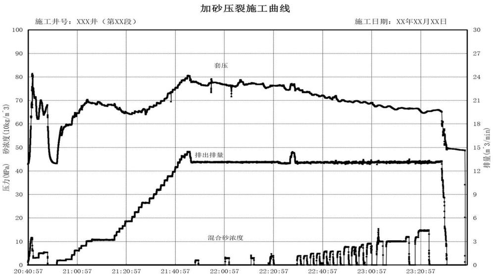 一种处理页岩近井扭曲摩阻的压裂施工方法