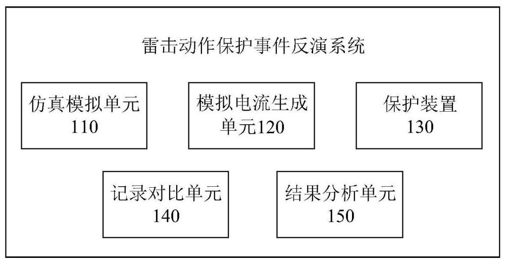 一种雷击线路保护动作事件反演系统及方法