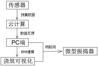 铝模板混凝土浇筑全自动分级微振捣方法及装置