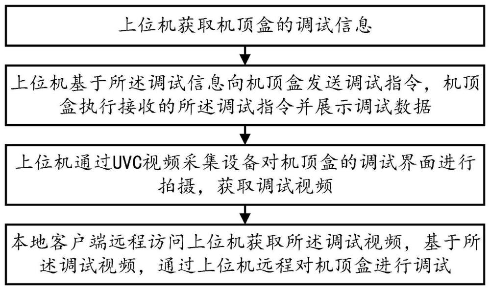 一种机顶盒远程调试方法、系统、设备及介质