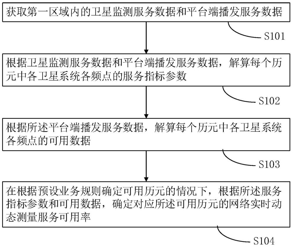 网络实时动态测量服务可用率的确定方法和装置