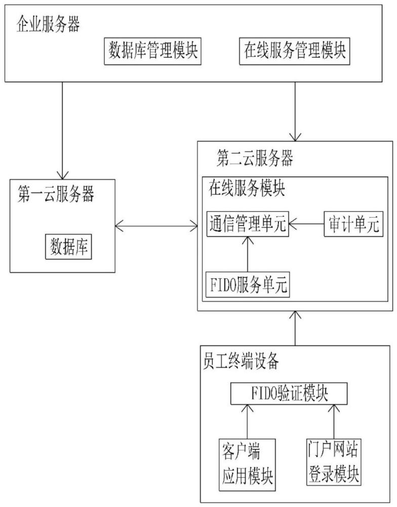 一种基于FIDO实现业务帐号认证的方法