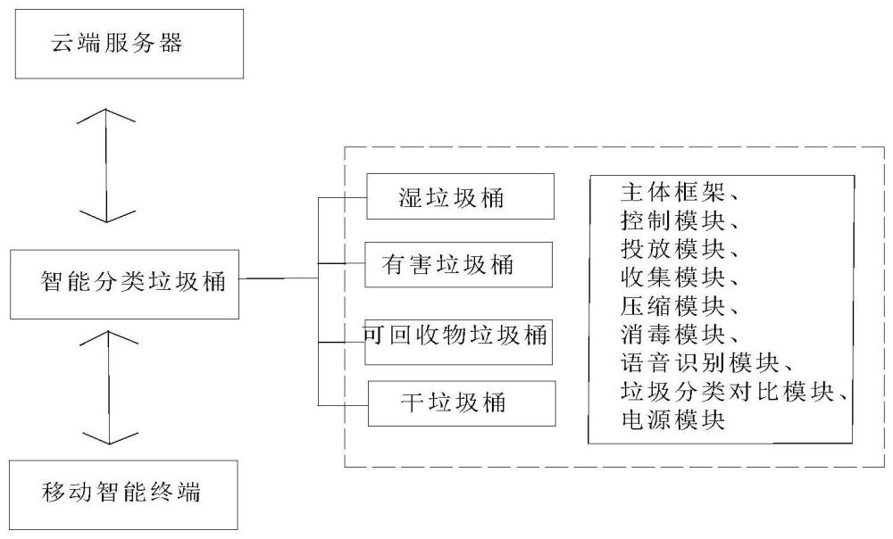 一种智能垃圾分类系统