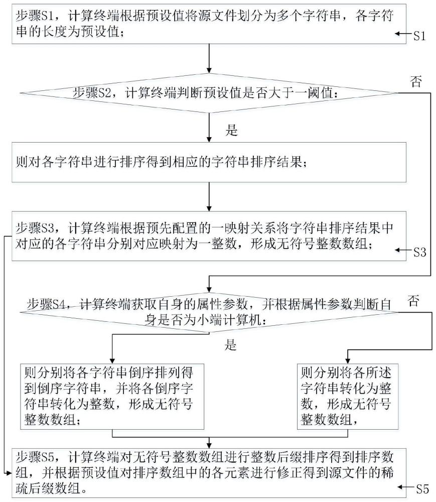 一种稀疏后缀数组的生成方法及系统