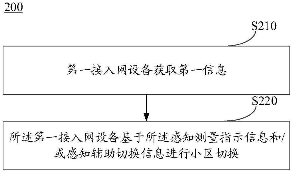 切换方法、终端及网络侧设备