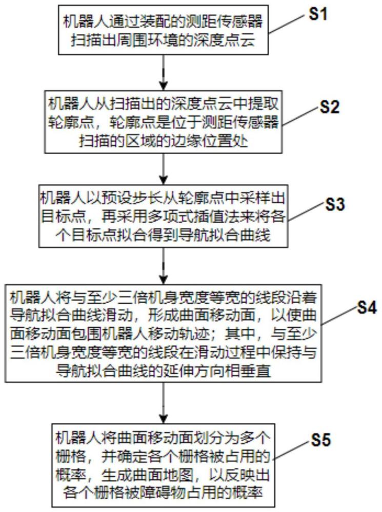 机器人使用点云构建曲面地图的方法、芯片及机器人