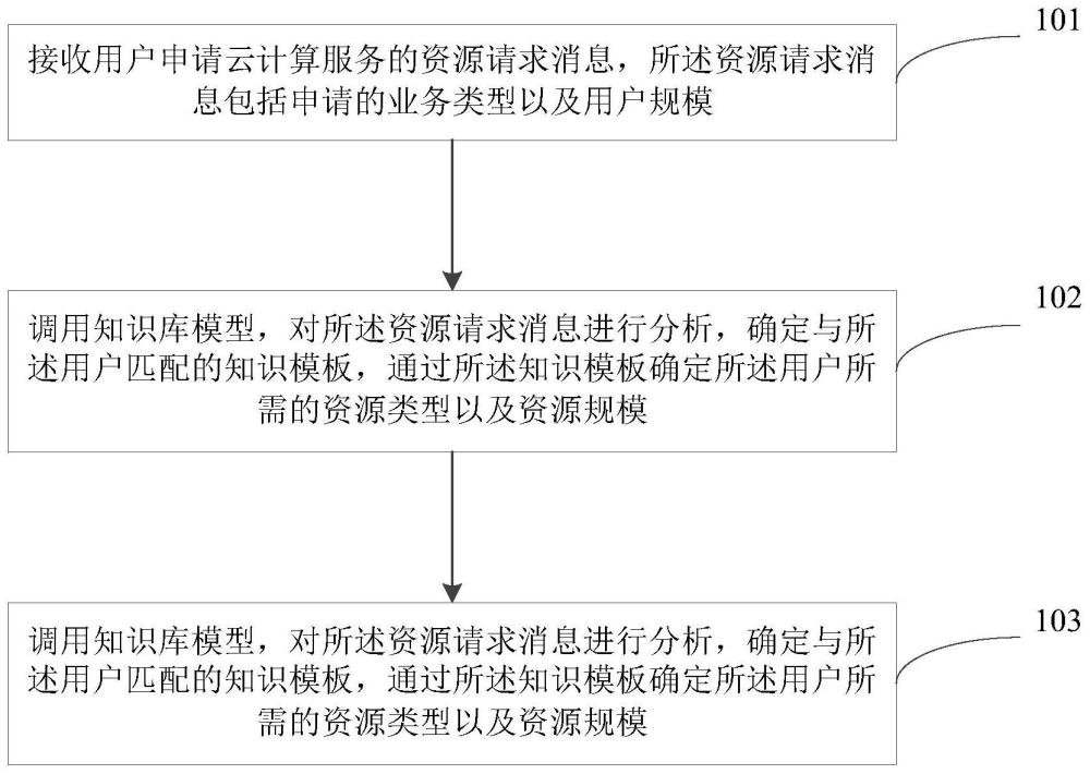 云计算资源处理方法及装置