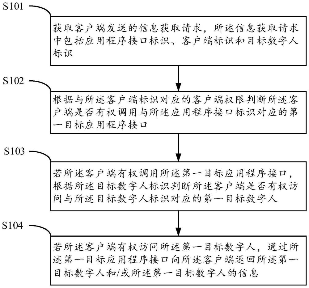 数字人数据的访问控制方法、装置、电子设备和存储介质