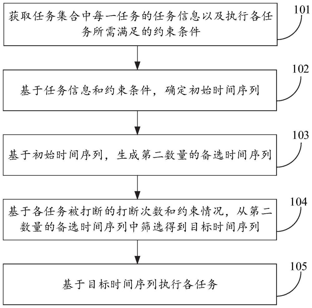 一种任务的确定性调度方法、装置及电子设备