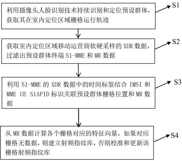 一种建立和校准室内射频定位指纹库的方法和装置