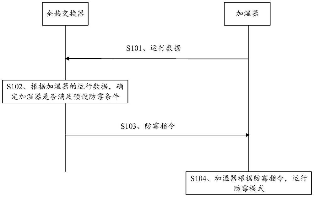 一种全热交换器、加湿器及其控制方法