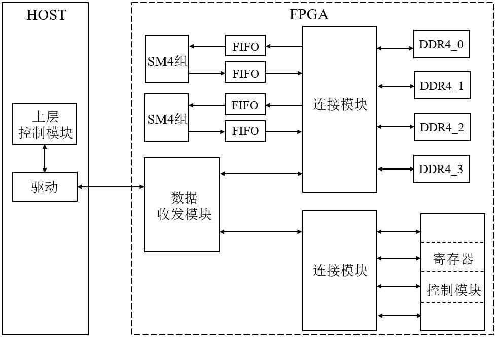一种基于FPGA的SM4加密异构加速系统