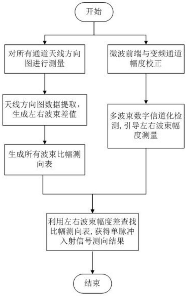 利用比幅测向表实现多波束单脉冲信号的测向方法