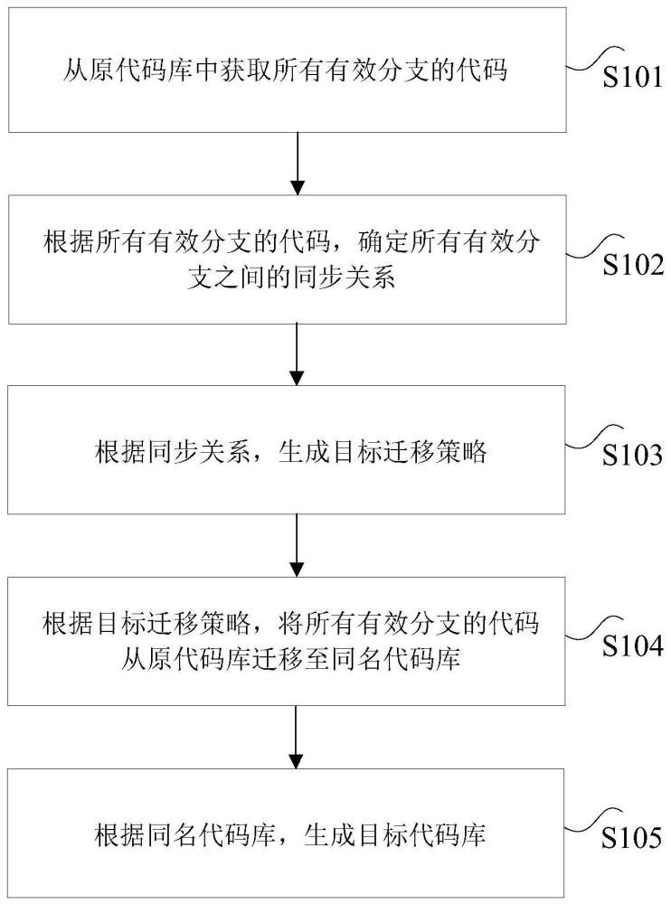 代码库的管理方法、装置、存储介质及电子设备