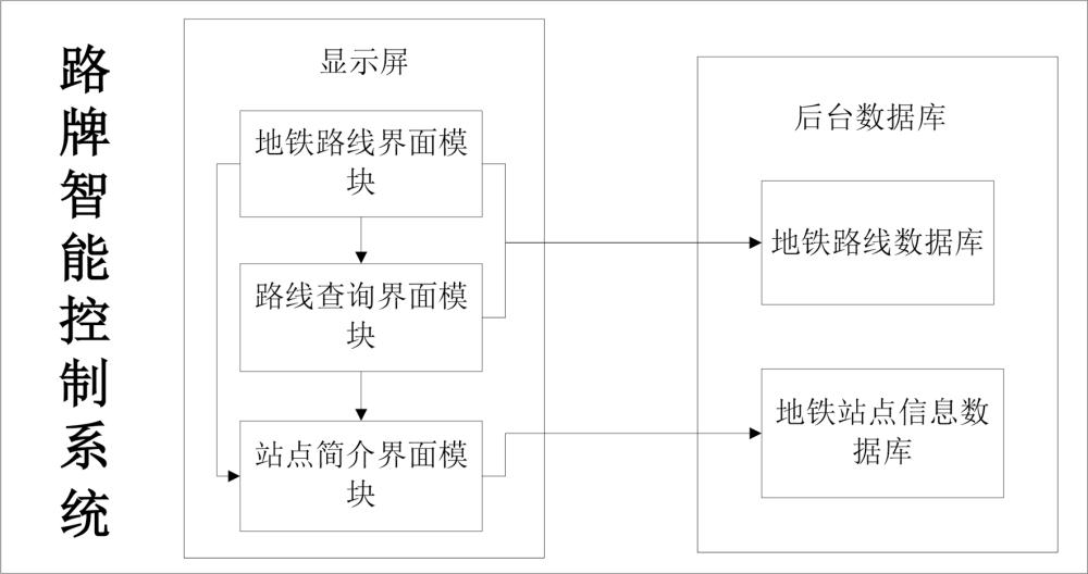 基于大数据处理的地铁路牌智能控制系统