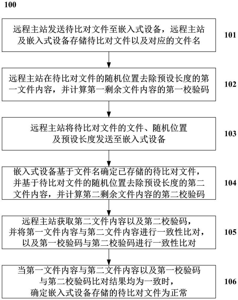 一种对嵌入式设备文件进行远程比对的方法及系统